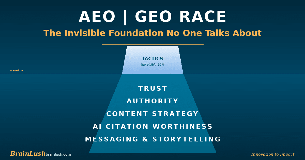 Medical Device Marketing 6 Answer engine optimization - AEO Iceberg for biotech and medtech brands - showing the 5 layers of trust signals for AI citation below the waterline: Trust, Authority, Content Strategy, AI Citation Worthiness, and Messaging & Storytelling. 90% of what earns AI citations sits below the surface. Brand Voice Fingerprint methodology by BrainLush