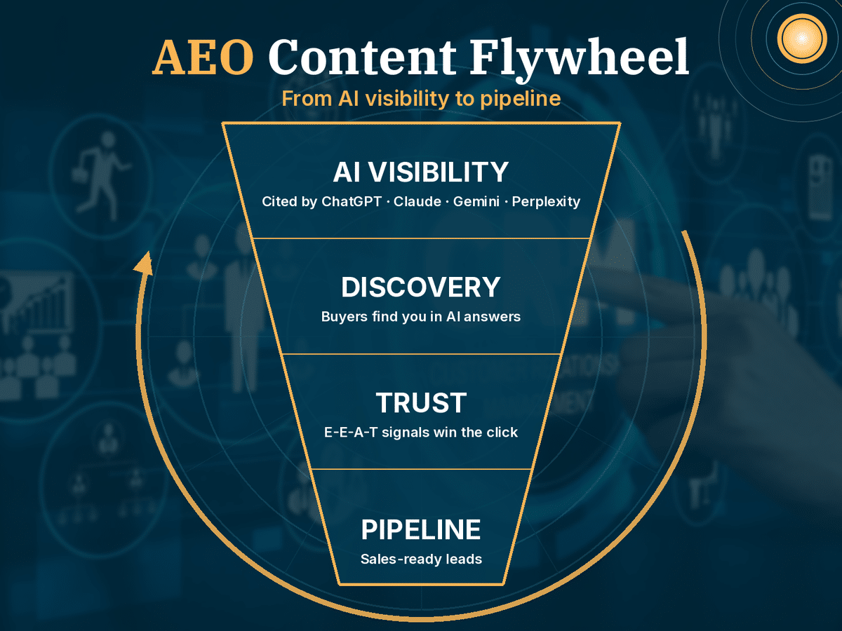 Account-based marketing for medtech—the AEO Content Flywheel: AI visibility to discovery to trust to pipeline, BrainLush