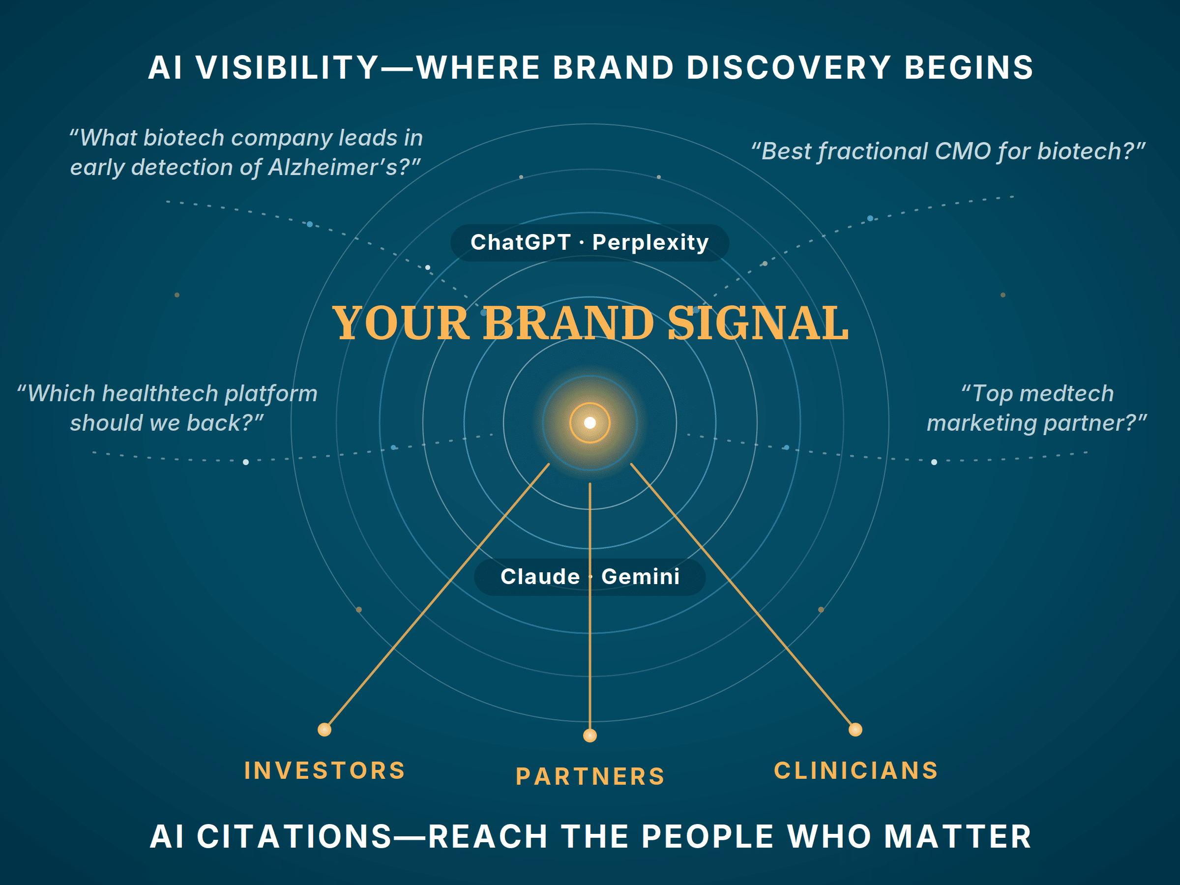 Fractional CMO for biotech AI-era infographic&mdash;investor, partner, and clinician questions converge on ChatGPT, Perplexity, Claude, and Gemini, and gold citation beams radiate from the brand signal core to investors, partners, and clinicians. Brand Voice Fingerprint methodology by BrainLush.