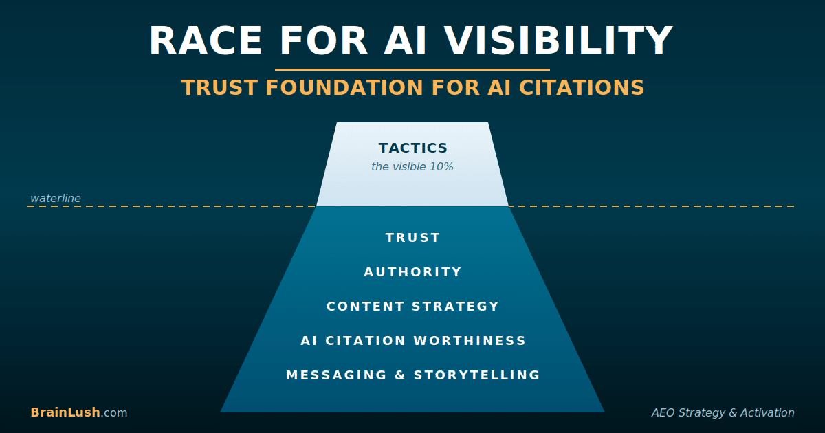 AI visibility for life sciences: the AEO iceberg &mdash; tactics are the visible 10% above the waterline; below sit the five layers of trust: trust, authority, content strategy, AI citation worthiness, and messaging and storytelling.