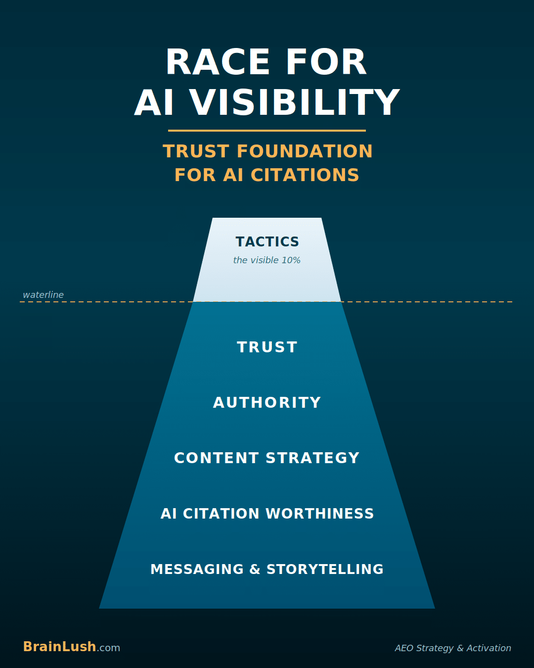 Race for AI visibility—BrainLush AEO iceberg showing the trust foundation for AI citations: trust, authority, content strategy, AI citation worthiness, messaging and storytelling below the waterline