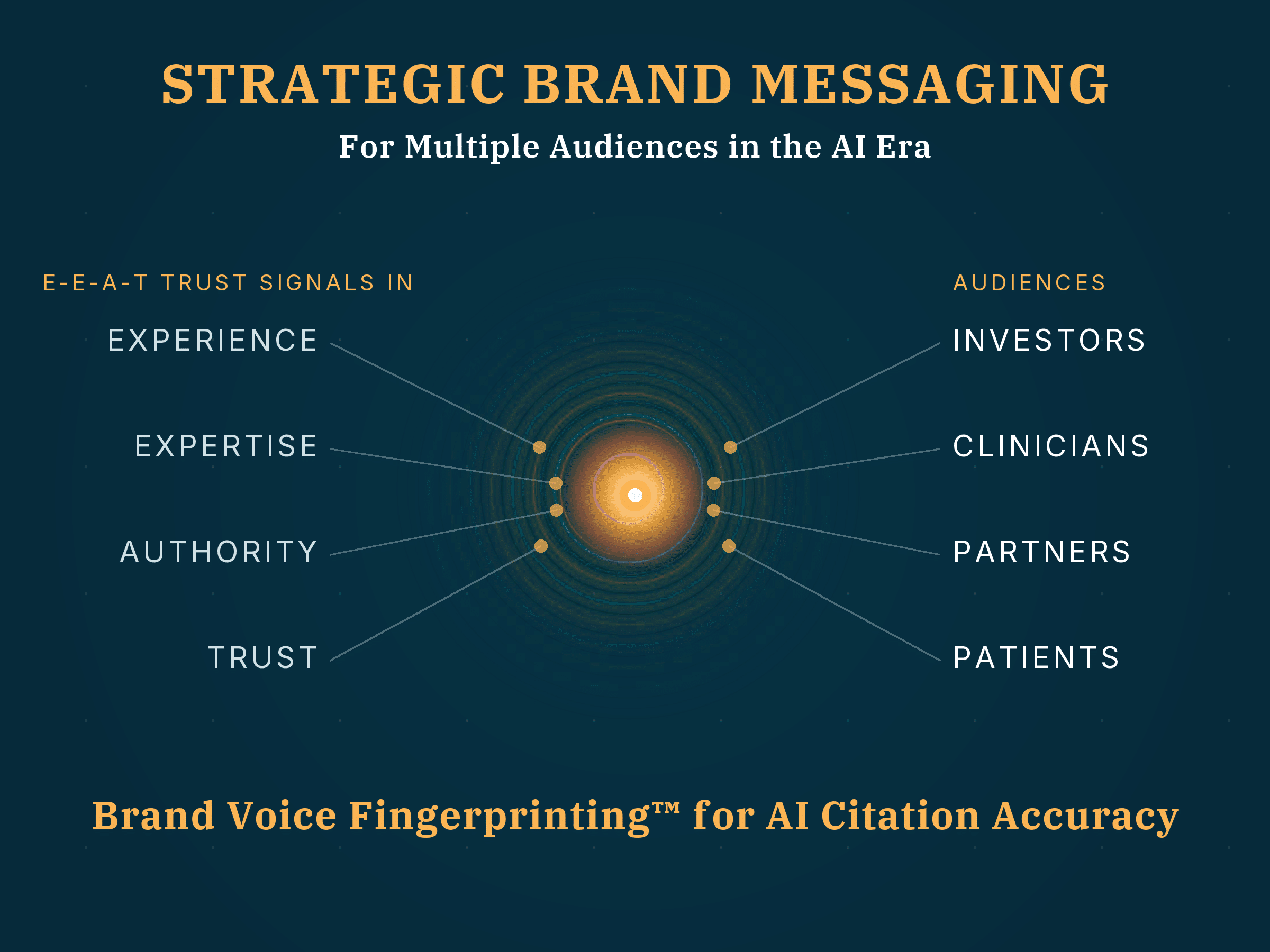Strategic brand messaging by BrainLush, imprinted through Brand Voice Fingerprinting: E-E-A-T trust signals into AI, radiating one life sciences brand narrative to investors, clinicians, partners, and patients