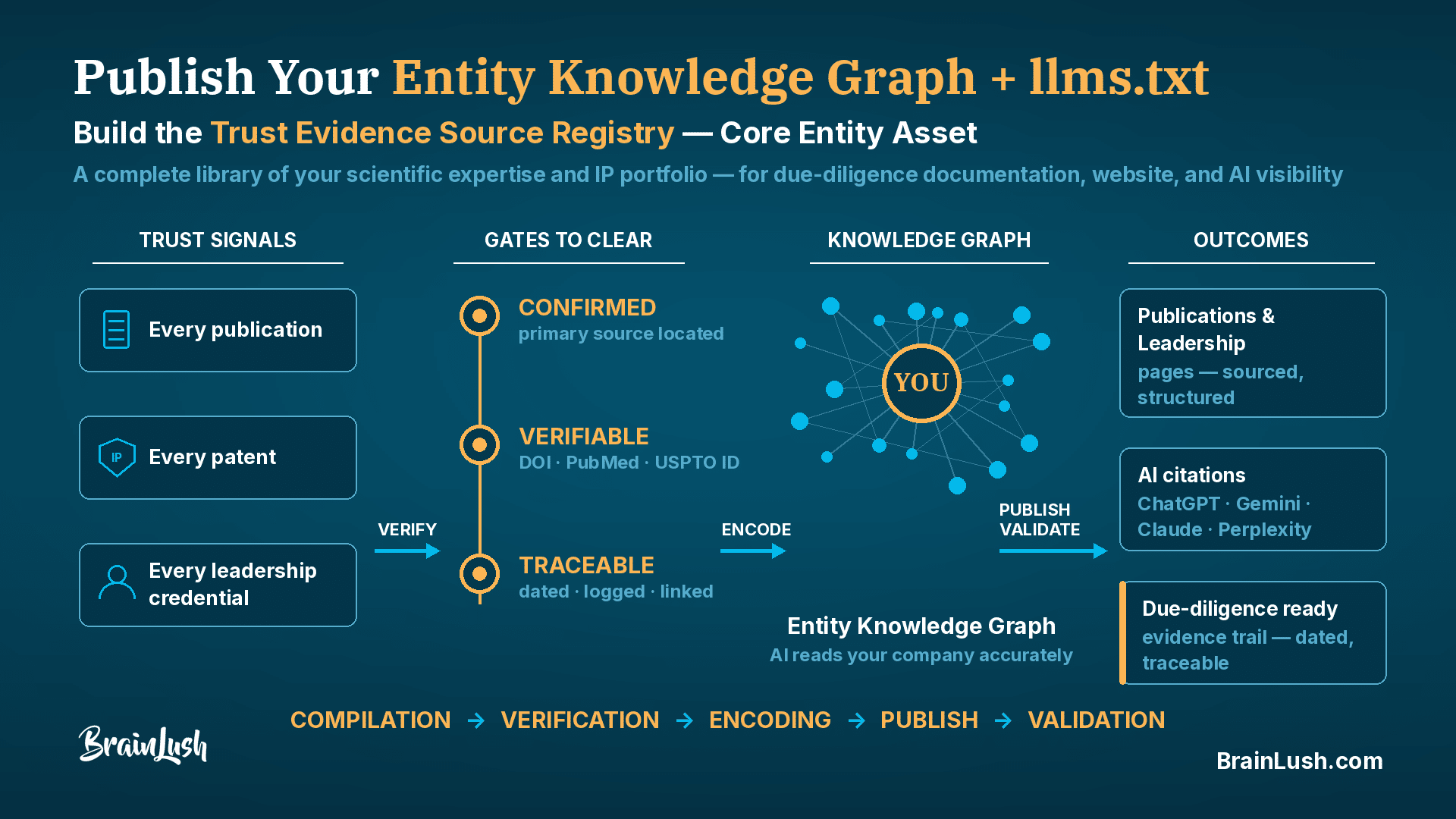 Entity knowledge graph for life sciences — trust signals from publications, patents, and leadership credentials verified to primary sources, encoded into a knowledge graph AI reads, producing sourced pages and due-diligence-ready evidence
